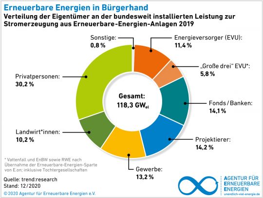 Tortendiagramm: Der Anteil der Bürgerenergie ist zurückgegangen.