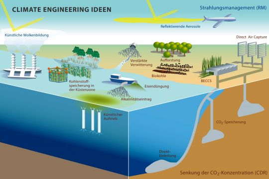 Grafischer Schnitt durch Meer und Land mit schematischer Darstellung verschiedener Geoengineering-Technologien.