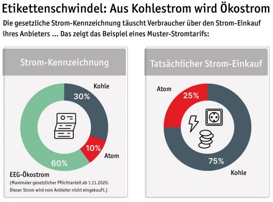Tortengrafik: Auf jeder Stromrechnung steht der durchschnittliche Ökostrom-Anteil, auch wenn der Versorger in Wirklichkeit konventionellen Strom eingekauft hat.