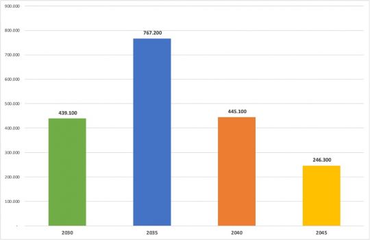 Balkendiagramm: Der zusätzliche Job-Bedarf ist 2035 am höchsten, 2030 und 2040 deutlich weniger hoch und 2045 nochmals deutlich geringer.