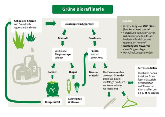 Grafik: Grüne Bioraffinerie - von angebautem Gräsern zu Plastik-Ersatz und Baumaterial.