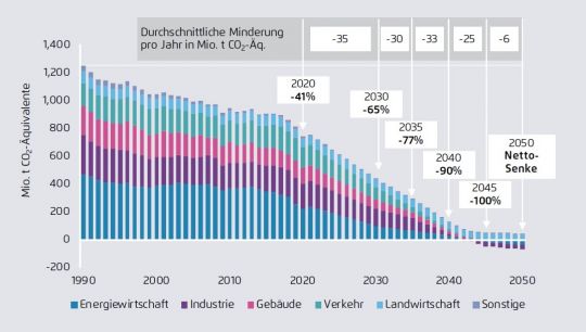 Balkendiagramm: Die Treibhausgasemissionen sollen bis 2045 nahezu linear sinken.