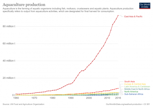 Kurvendiagramm: Aquakulturen nehmen in allen Weltregionen stark zu, wobei 90 Prozent auf Ostasien entfallen.