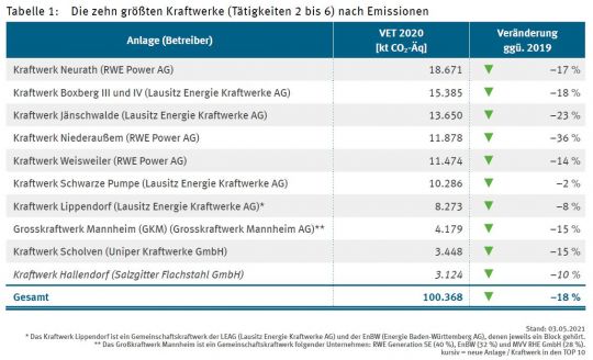 Tabelle: Die zehn deutschen Kraftwerke mit den höchsten CO2-Emissionen. Zu 85 Prozent gehören diese Kraftwerke RWE und Leag.