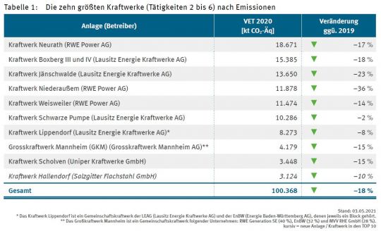 Tabelle: Die zehn deutschen Kraftwerke mit den höchsten CO2-Emissionen. Zu 85 Prozent gehören diese Kraftwerke RWE und Leag.