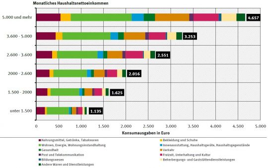 Balkendiagramm: Der Konsum nimmt mit dem Einkommen fast linear zu, und zwar in allen bereichen von Ernährung über Wohnen bis Freizeit.