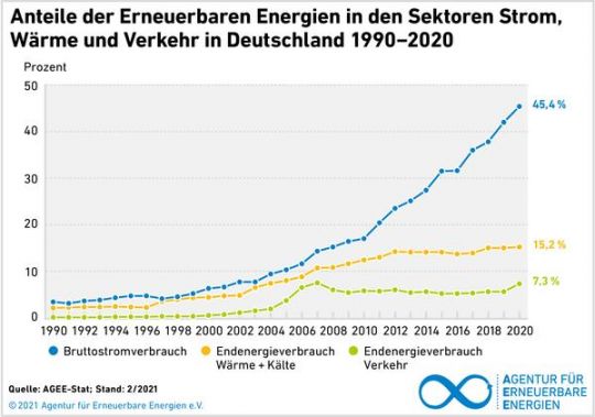 Kurvendiagramm: Der Erneuerbaren-Anteil steigt im Stromsektor stetig an, bei Wärme und Verkehr tut sich seit 2007 wenig bis nichts.