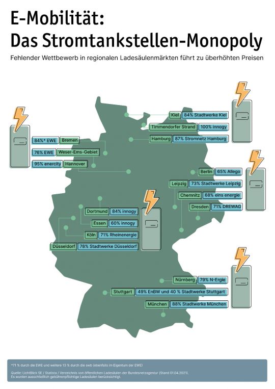 Deutschlandkarte mit Angabe des Marktanteils regionaler Stromversorger am Ladesäulenmarkt in wichtigen Städten und Regionen.