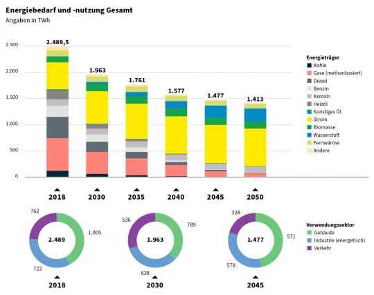 Balkendiagramm: Bis 2050 sollen Erdöl und Erdgas durch Strom und Wasserstoff ersetzt werden.