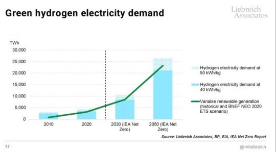 Der Energiebedarf für grünen Wasserstoff ist riesig.