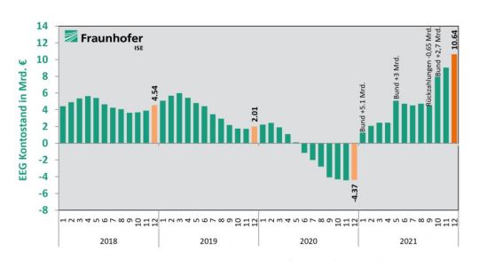 Balkengrafik: Entwicklung des EEG-Kontos seit 2018, mit einem Absinken 2019 und 2020 und einem Anstieg 2021.