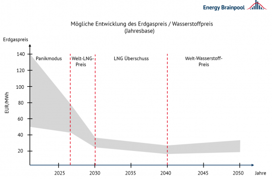 Kurvendiagramm: Der Gaspreis sinkt bis 2030 von bis zu 140 auf unter 40 Euro pro Megawattstunde und stabilisiert sich dort sehr langfristig.