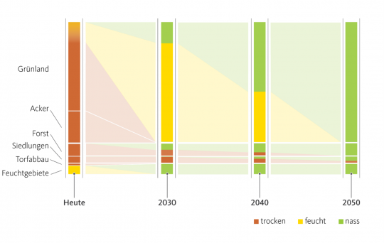 Balken-Kurven-Diagramm: 2030 müssen die allermeisten landwirtschaftlich genutzten Moorflächen feucht sein, 2050 müssen alle Flächen komplett nass sein.