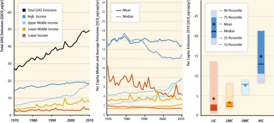 Kurvendiagramme: Die Treibhausgas-Emissionen der Schwellenländer sind zuletzt stark gestiegen und liegen inzwischen auf dem Niveau der Industriestaaten.