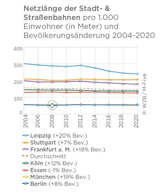Kurvendiagramm: Das ÖPNV-Netz pro Einwohner wurde seit 2004 in den großen Städten kürzer oder stagnierte, wobei die Bevölkerung teils stark zunahm.