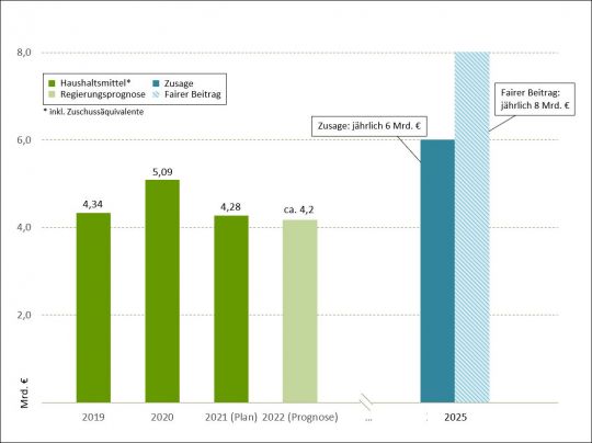Balkengrafik: Klimafinanzierung von 2019 bis 2021, Prognose für 2022 und - deutlich höher - die Zusage für 2025.