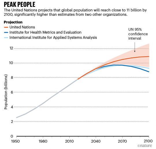 Prognosen zur Entwicklung der weltweiten Bevölkerung bis 2100.