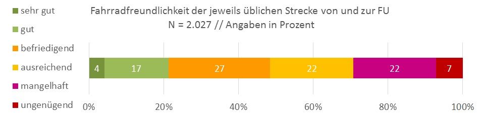 Balkendiagramm: Einige wenige finden die Wege zur Freien Universität Berlin sehr fahrradfreundlich oder sehr fahrradunfreundlich, dazwischen sind alle Bewertungen gleich oft vertreten.