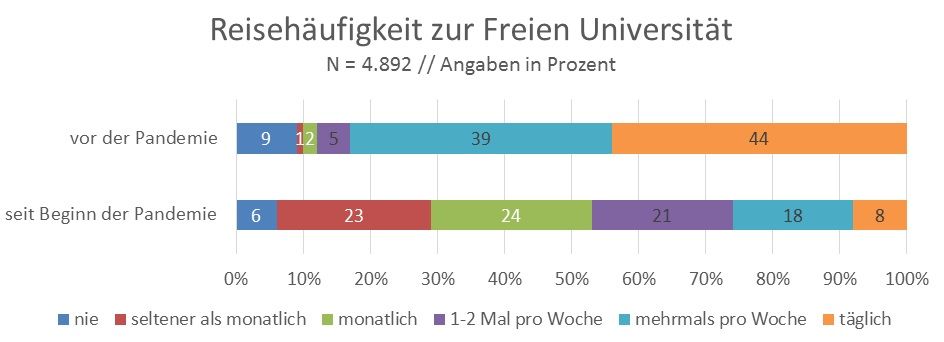 Balkendiagramme: Ob zum Studieren oder angestellt, die meisten kommen viel seltener in die Uni als vor der Pandemie.