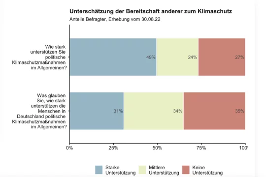 Grafik zur Fehleinschätzung bei der Handlungsbereitschaft beim Klimaschutz