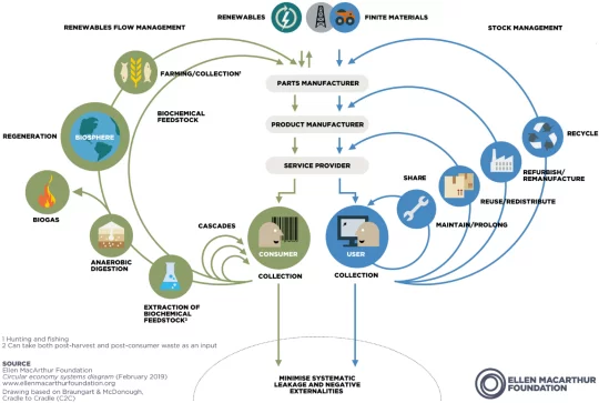 Schematische Darstellung von Elementen der Kreislaufwirtschaft.