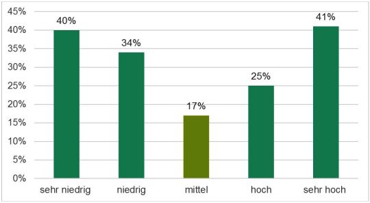 Balkendiagramm: Besonders viele unter den Beziehern niedriger und hoher Einkommen haben das Neun-Euro-Ticket gekauft - mittlere Einkommen deutlich weniger.