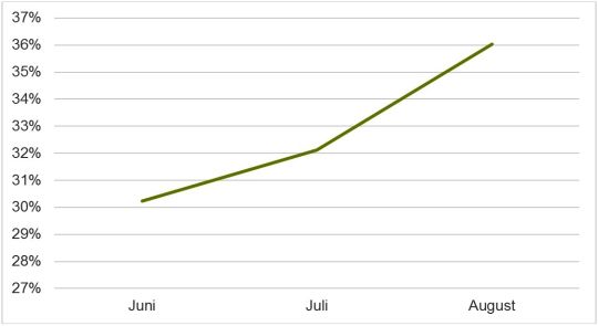 Kurvendiagramm: Im Juni kauften nur 30 Prozent der Autonutzer ein Neun-Euro-Ticket, im Juli 32 Prozent, im August 36 Prozent.