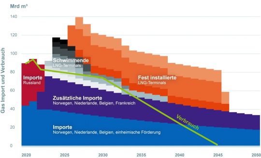 Kurven- und Balkendiagramm: Die bis 2045 geplanten LNG-Kapazitäten liegen zum Teil mehrfach über dem, was für das Klimaziel noch an Erdgas verbraucht werden darf.