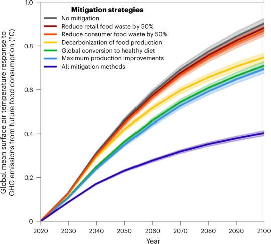 Das Liniendiagramm zeigt, wie sehr durch verschiedene Mitigationsstrategien, die Klimawirkung der zukünfitgen Ernährung gesenkt werden können. Alle Mitigationsstrategien zusammen, senken die Erwärmung, um 0,5 Grad bis 2100.