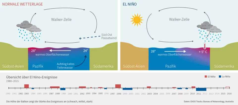 Zwei schematische Darstellungen, die die Walker-Zirkulation unter normalen Bedingungen und während eines El-Niño-Ereignisses darstellen.