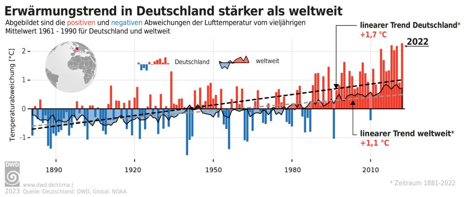 Balken- und Kurvendiagramm: In Deutschland ist der Erwärmungstrend deutlich stärker als global.