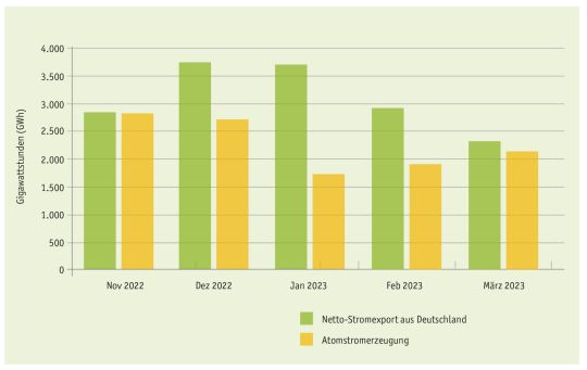 Balkendiagramm: Der Netto-Stromexport aus Deutschland war seit November 2022 immer größer als die Atomstrom-Erzeugung.
