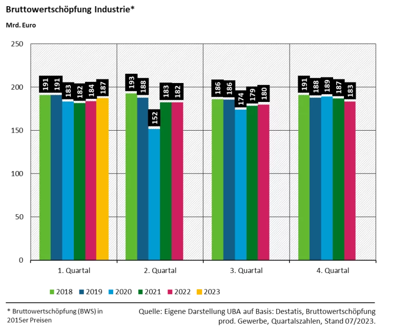 Balkendiagramm: Die Bruttowertschöpfung der Industrie lag in den letzten Jahren auf gleichbleibend hohem Niveau, bis auf einen 20-prozentigen Einbruch im zweiten Quartal 2020.
