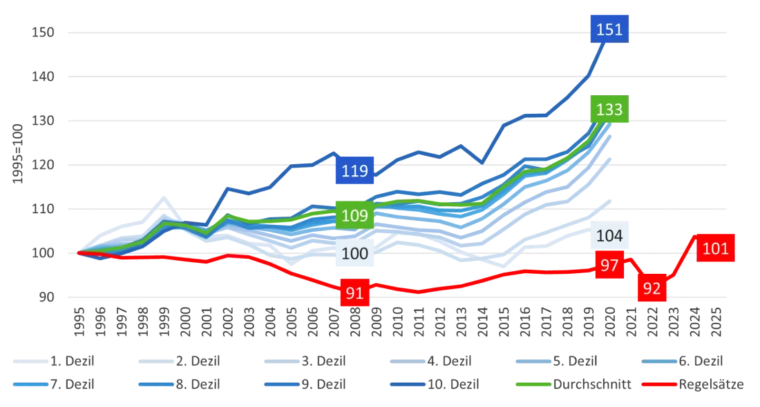Kurvendiagramm: Die Einkommen sind vor allem seit 2014 gestiegen, vor allem für die reichten zehn Prozent, aber überhaupt nicht für die ärmsten zehn Prozent.