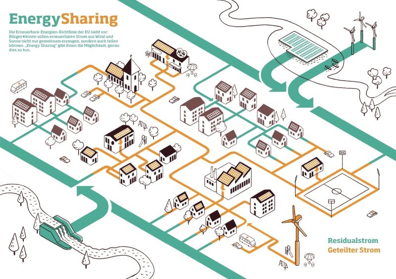 Schematische Darstellung von Energy Sharing in einer kleinen Kommune.