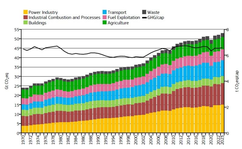 Balken- und Liniendiagramm: Der weltweite Ausstoß von CO2 und anderen Klimagasen ist seit 1970 stetig gestiegen und hat sich mehr als verdoppelt. Der Pro-Kopf-Ausstoß ist ungefähr gleich geblieben.