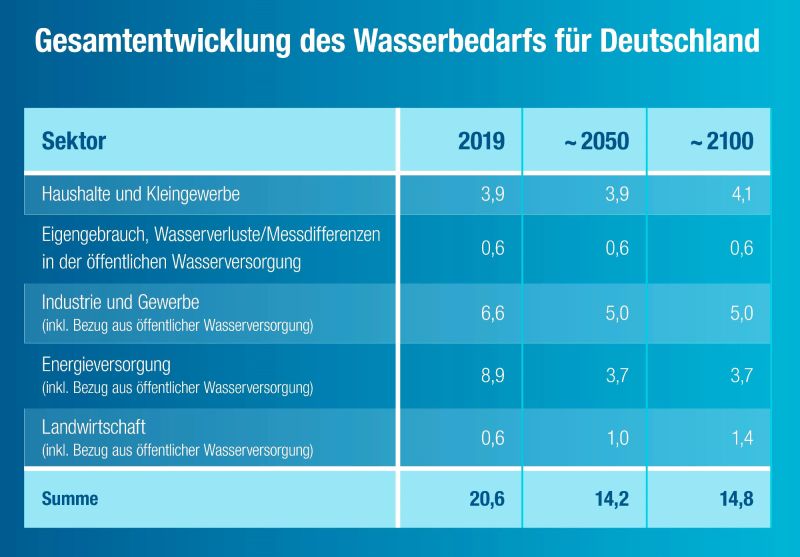 Tabelle: Der Wasserbedarf für die Energieerzeugung sinkt, in den Haushalten und der Landwirtschaft steigt er.