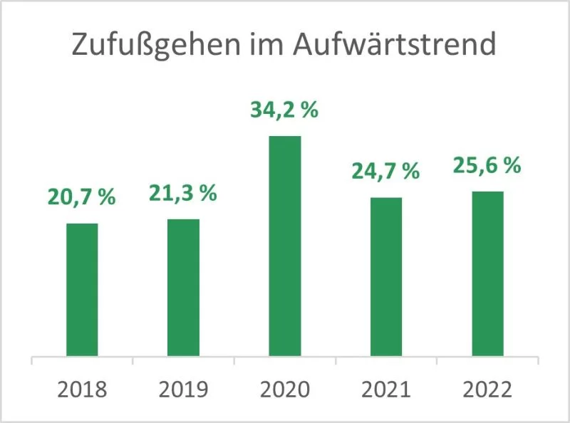 Balkendiagramm: Der Anteil des Fußverkehrs in Deutschland stieg im Corona-Jahr 2020 sprunghaft von 21 auf 34 Prozent, um danach auf 25 Prozent abzusinken und dort zu verbleiben.