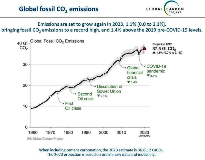 Kurvendiagramm: Die globalen CO2-Emissionen sind seit 1960 stetig angestiegen, jeweils kurz unterbrochen von Wirtschaftskrisen.
