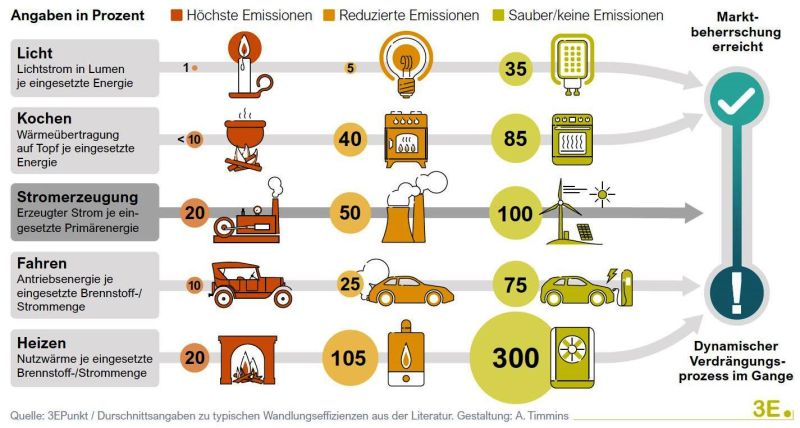 Durchschnittliche Energieeffizienz von Leittechnologien der fossilen und nachfossilen Ära in Bereichen wie Kochen oder Mobilität.