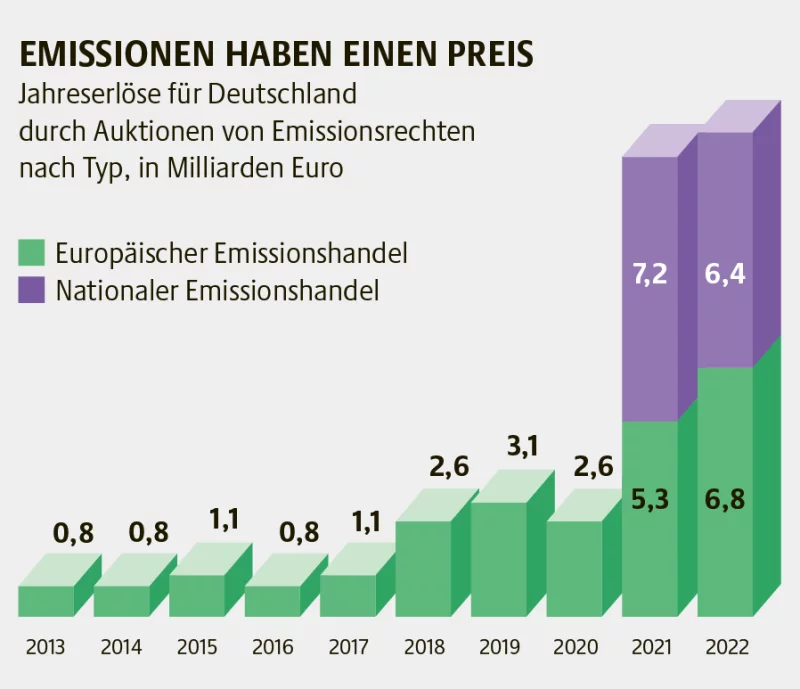 Balkendiagramm: Die Einnahmen aus dem EU-Emissionshandel waren bis 2017 niedrig, haben sich auf 2018 mehr als verdoppelt, dann auf 2021 nochmals verdoppelt. Etwa noch mal so viel liefert seit 2021 der nationale Emissionshandel.